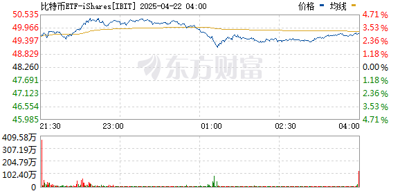 51配资网 美国加密货币股上涨