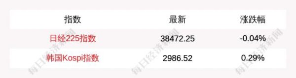 易云达 6月20日日经225指数开盘下跌0.04%，韩国Kospi指数上涨0.29%