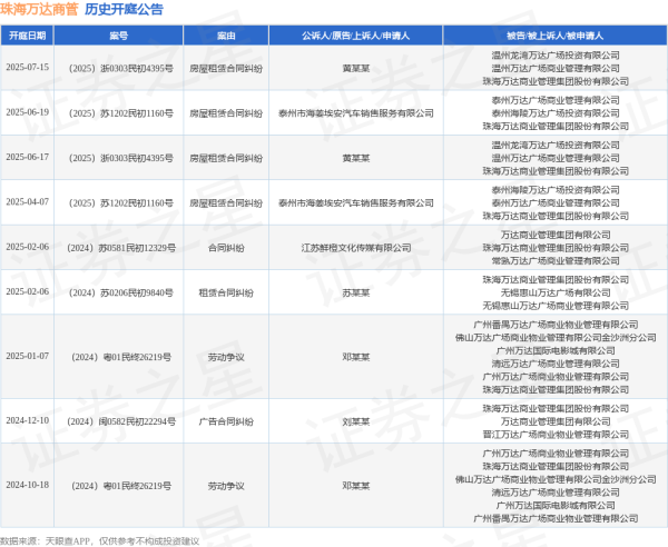 金牛呗 珠海万达商管作为被告/被上诉人的1起涉及房屋租赁合同纠纷的诉讼将于2025年7月15日开庭