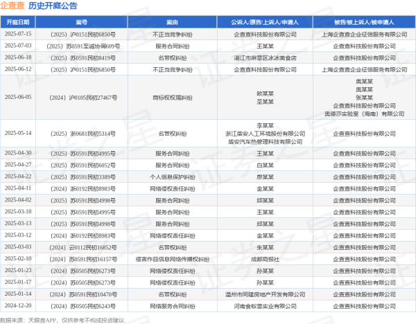 深富优配 企查查作为原告/上诉人的1起涉及不正当竞争纠纷的诉讼将于2025年7月15日开庭